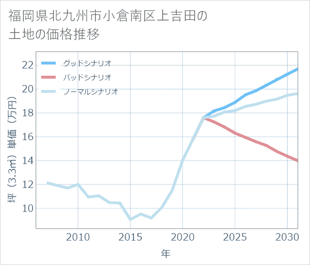 福岡県北九州市小倉南区上吉田の土地価格推移