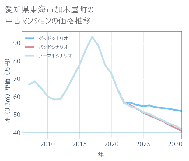 愛知県東海市加木屋町の中古マンション価格推移