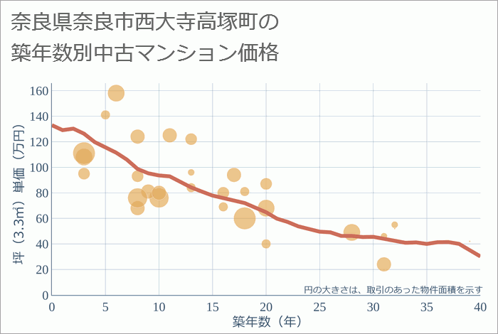 奈良県奈良市西大寺高塚町の築年数別の中古マンション坪単価