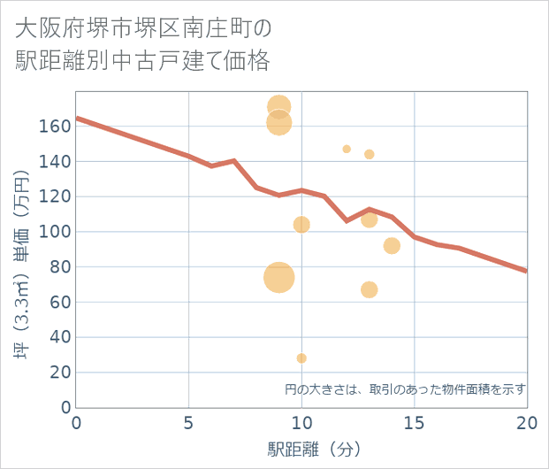 大阪府堺市堺区南庄町の徒歩距離別の中古戸建て坪単価