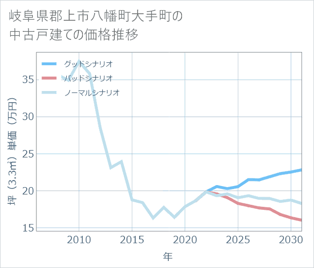 岐阜県郡上市八幡町大手町の中古戸建て価格推移