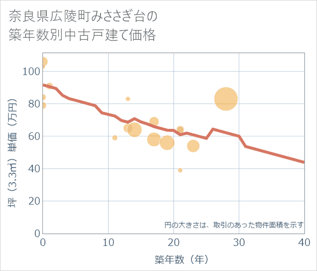 奈良県広陵町みささぎ台の築年数別の中古戸建て坪単価