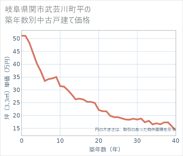 岐阜県関市武芸川町平の築年数別の中古戸建て坪単価