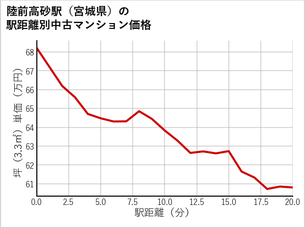 陸前高砂駅（宮城県）の徒歩距離別の中古マンション坪単価