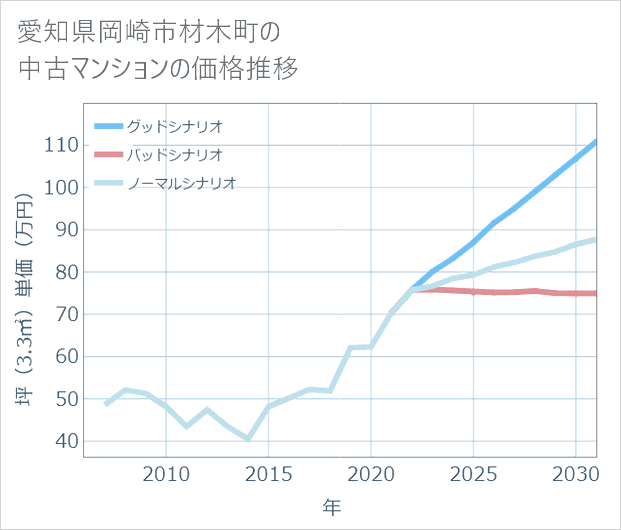 愛知県岡崎市材木町の中古マンション価格推移
