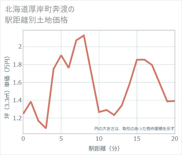 北海道厚岸町奔渡の徒歩距離別の土地坪単価