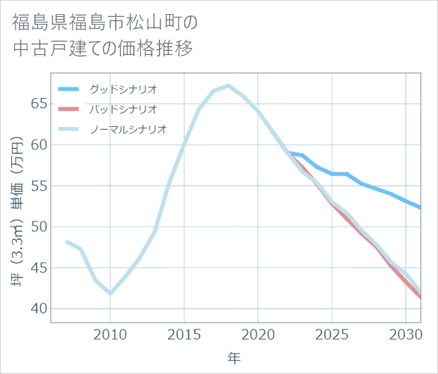 福島県福島市松山町の中古戸建て価格推移
