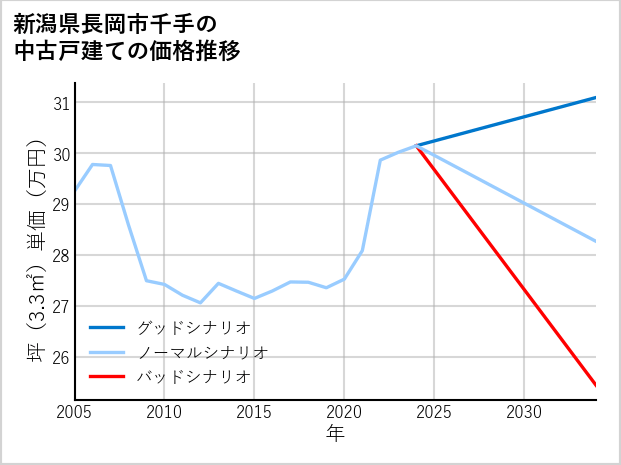 新潟県長岡市千手の中古戸建て価格推移