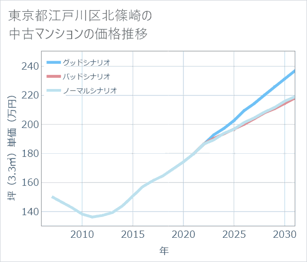 東京都江戸川区北篠崎の中古マンション価格推移