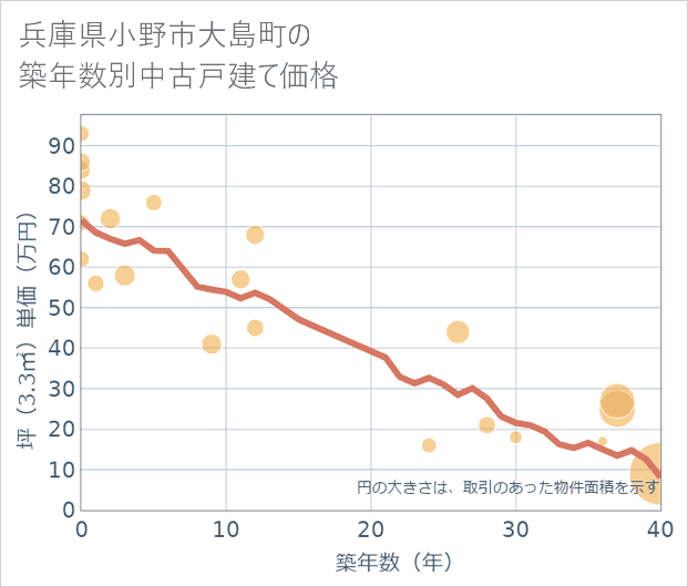 兵庫県小野市大島町の築年数別の中古戸建て坪単価
