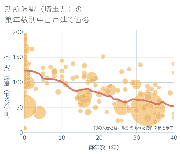 新所沢駅(埼玉県)の築年数別の中古戸建て坪単価