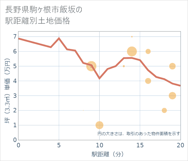 長野県駒ケ根市飯坂の徒歩距離別の土地坪単価