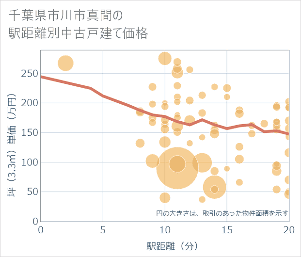 千葉県市川市真間の徒歩距離別の中古戸建て坪単価