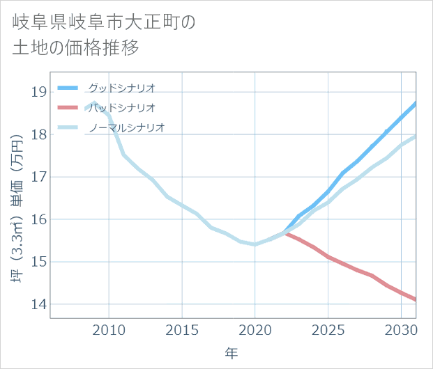 岐阜県岐阜市大正町の土地価格推移
