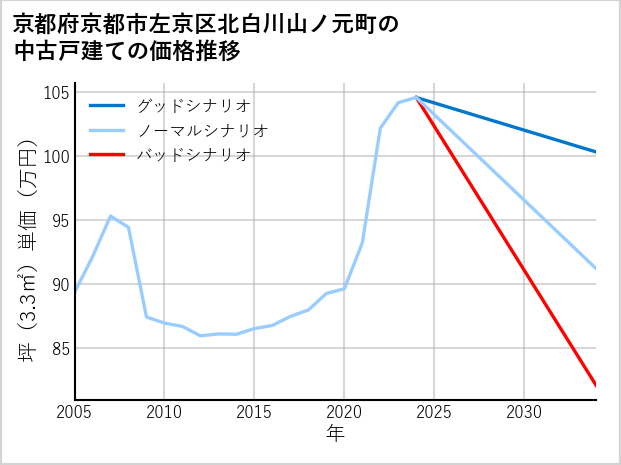 京都府京都市左京区北白川山ノ元町の中古戸建て価格推移
