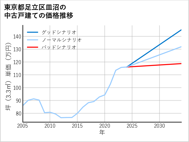 東京都足立区皿沼の中古戸建て価格推移