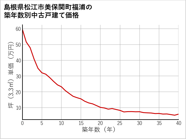 島根県松江市美保関町福浦の築年数別の中古戸建て坪単価