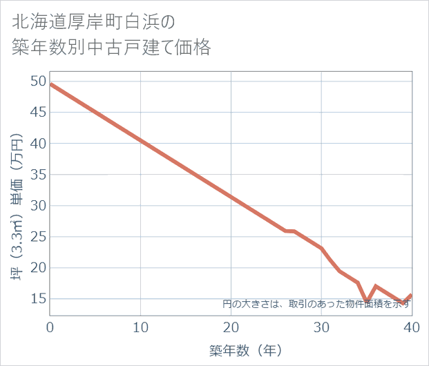 北海道厚岸町白浜の築年数別の中古戸建て坪単価
