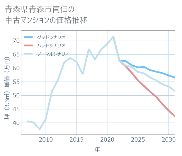 青森県青森市南佃の中古マンション価格推移