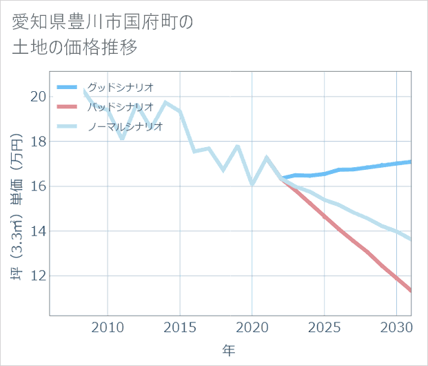 愛知県豊川市国府町の土地価格推移