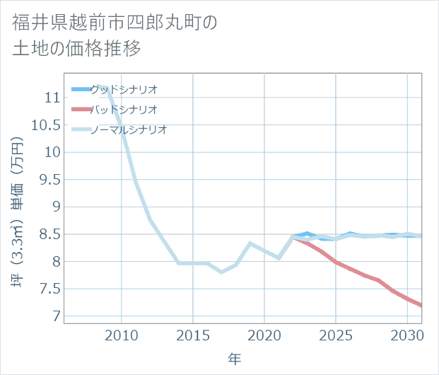福井県越前市四郎丸町の土地価格推移