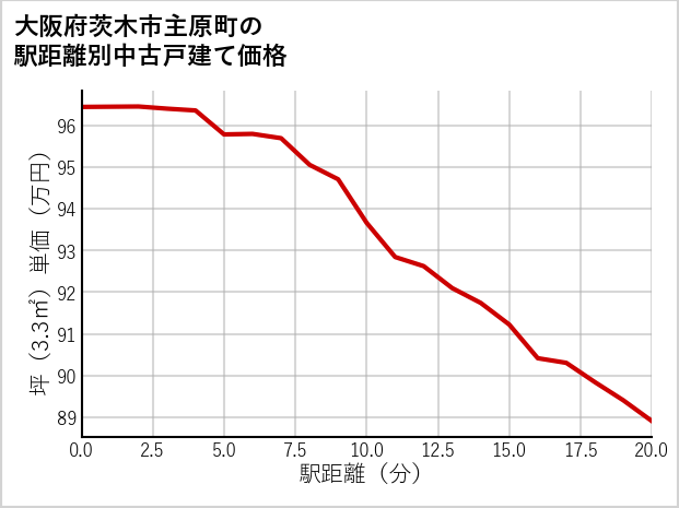 大阪府茨木市主原町の徒歩距離別の中古戸建て坪単価