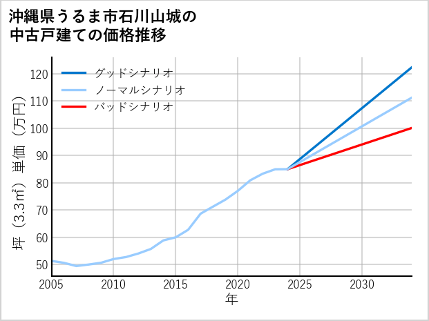 沖縄県うるま市石川山城の中古戸建て価格推移