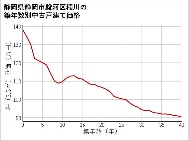 静岡県静岡市駿河区稲川の築年数別の中古戸建て坪単価