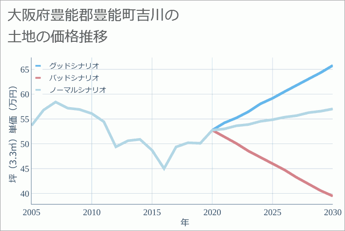 大阪府豊能郡豊能町吉川の土地価格推移