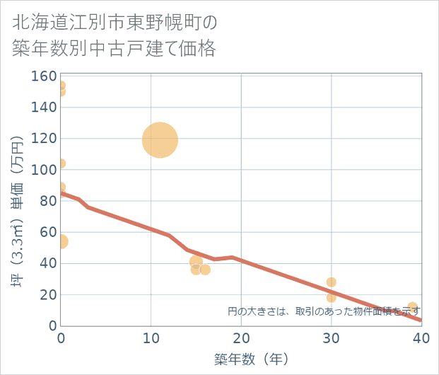 北海道江別市東野幌町の築年数別の中古戸建て坪単価