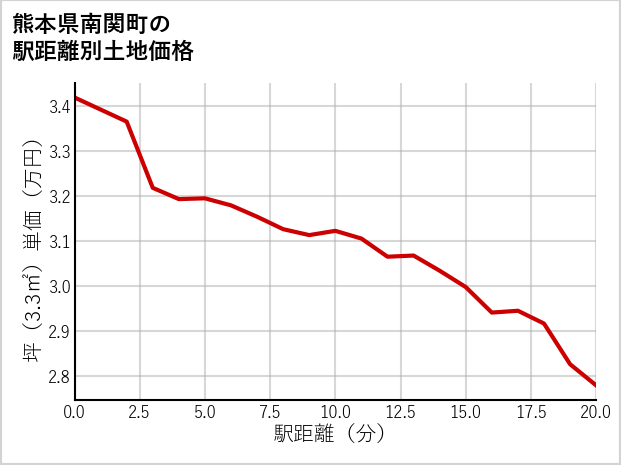 熊本県南関町豊永の徒歩距離別の土地坪単価