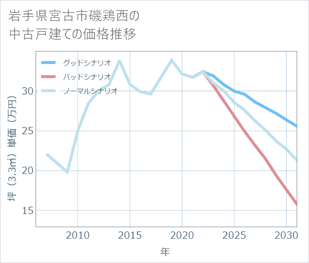 岩手県宮古市磯鶏西の中古戸建て価格推移