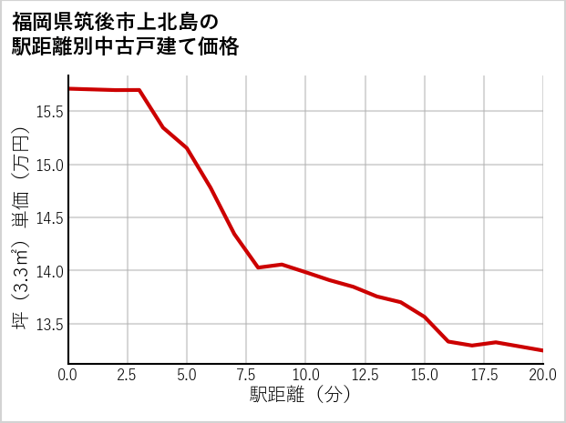 福岡県筑後市上北島の徒歩距離別の中古戸建て坪単価