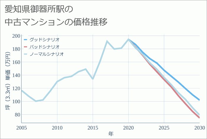 御器所駅（愛知県）の中古マンション価格推移