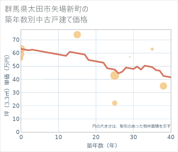 群馬県太田市矢場新町の築年数別の中古戸建て坪単価