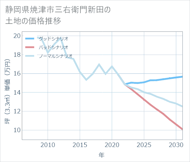 静岡県焼津市三右衛門新田の土地価格推移