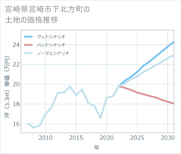 宮崎県宮崎市下北方町の土地価格推移