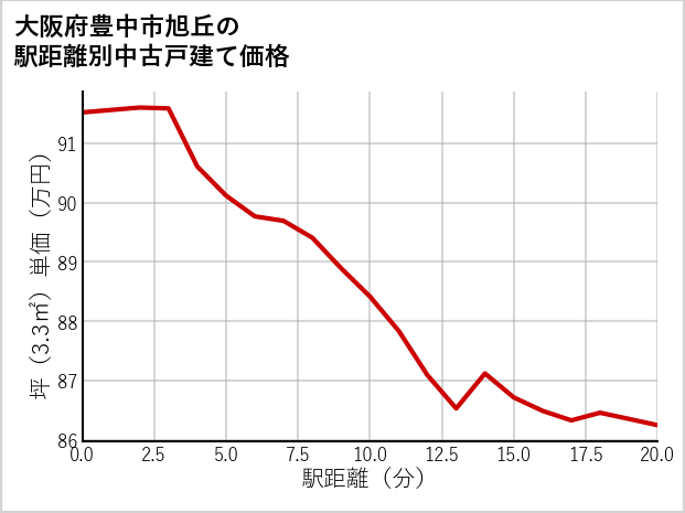 大阪府豊中市旭丘の徒歩距離別の中古戸建て坪単価