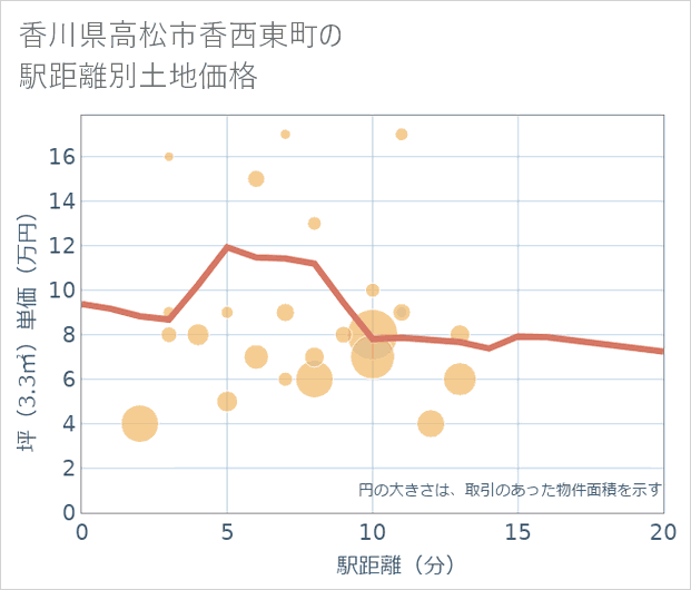 香川県高松市香西東町の徒歩距離別の土地坪単価