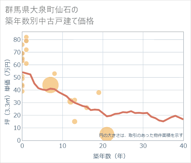 群馬県大泉町仙石の築年数別の中古戸建て坪単価