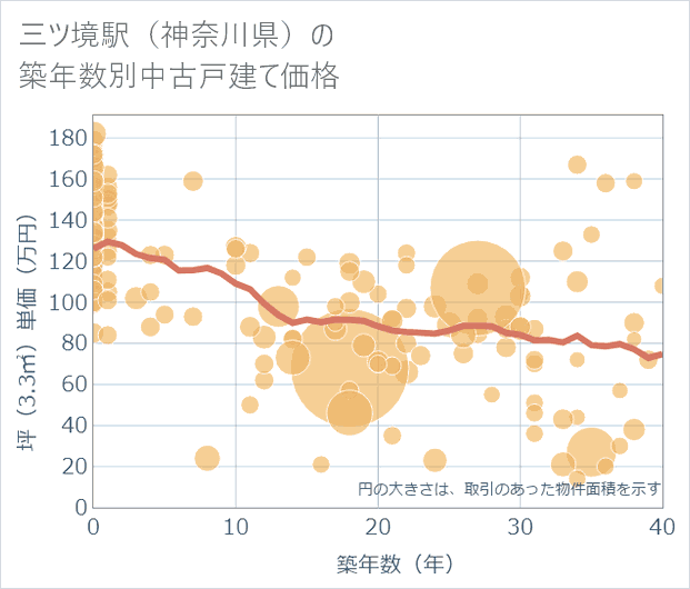 三ツ境駅(神奈川県)の築年数別の中古戸建て坪単価