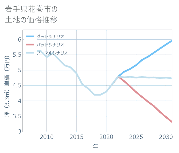 岩手県花巻市の土地価格推移