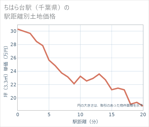 ちはら台駅(千葉県)の徒歩距離別の土地坪単価