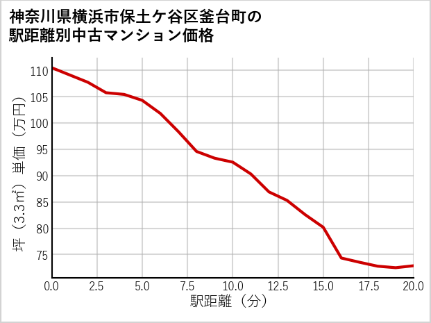 神奈川県横浜市保土ケ谷区釜台町の徒歩距離別の中古マンション坪単価