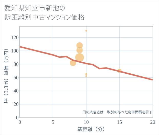 愛知県知立市新池の徒歩距離別の中古マンション坪単価
