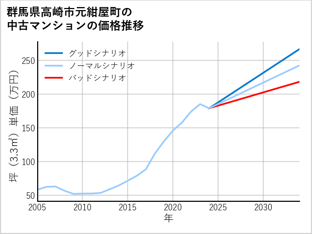 群馬県高崎市元紺屋町の中古マンション価格推移
