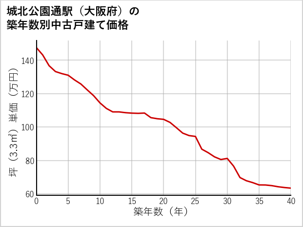 城北公園通駅（大阪府）の築年数別の中古戸建て坪単価