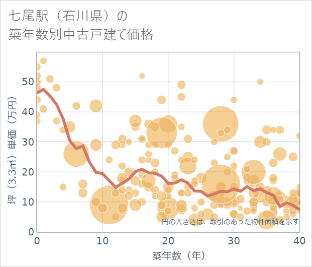 七尾駅(石川県)の築年数別の中古戸建て坪単価