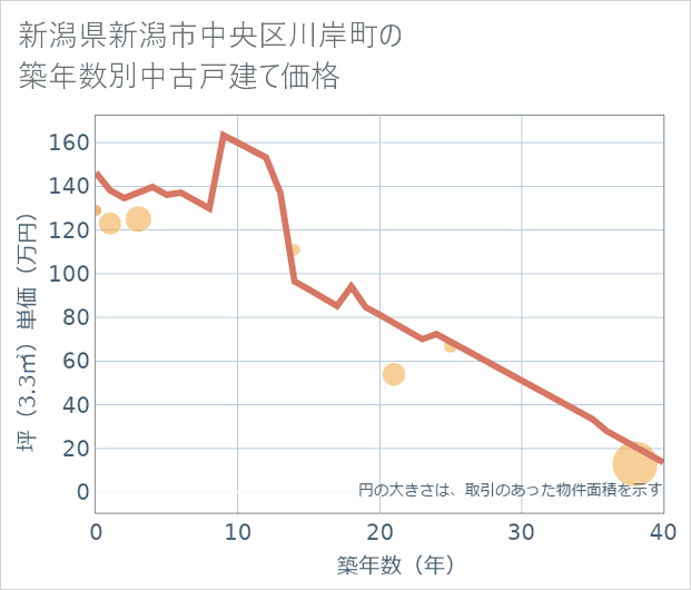 新潟県新潟市中央区川岸町の築年数別の中古戸建て坪単価