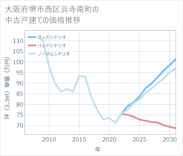 大阪府堺市西区浜寺南町の中古戸建て価格推移